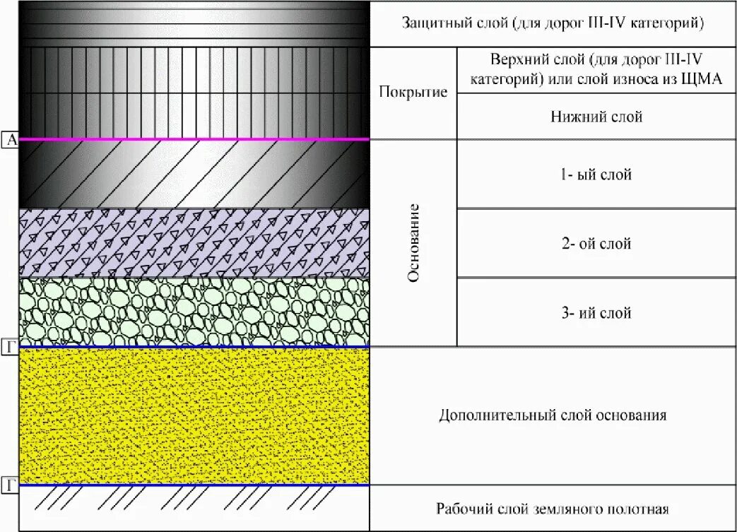 Верхний слой дороги. Типовой проект дорожной одежды автомобильной дороги 3 категории. Типовой конструктив дорожной одежды 3 категории. Слои дорожной одежды 2 категории. Конструкция дорожной одежды изасфальта 16вн.