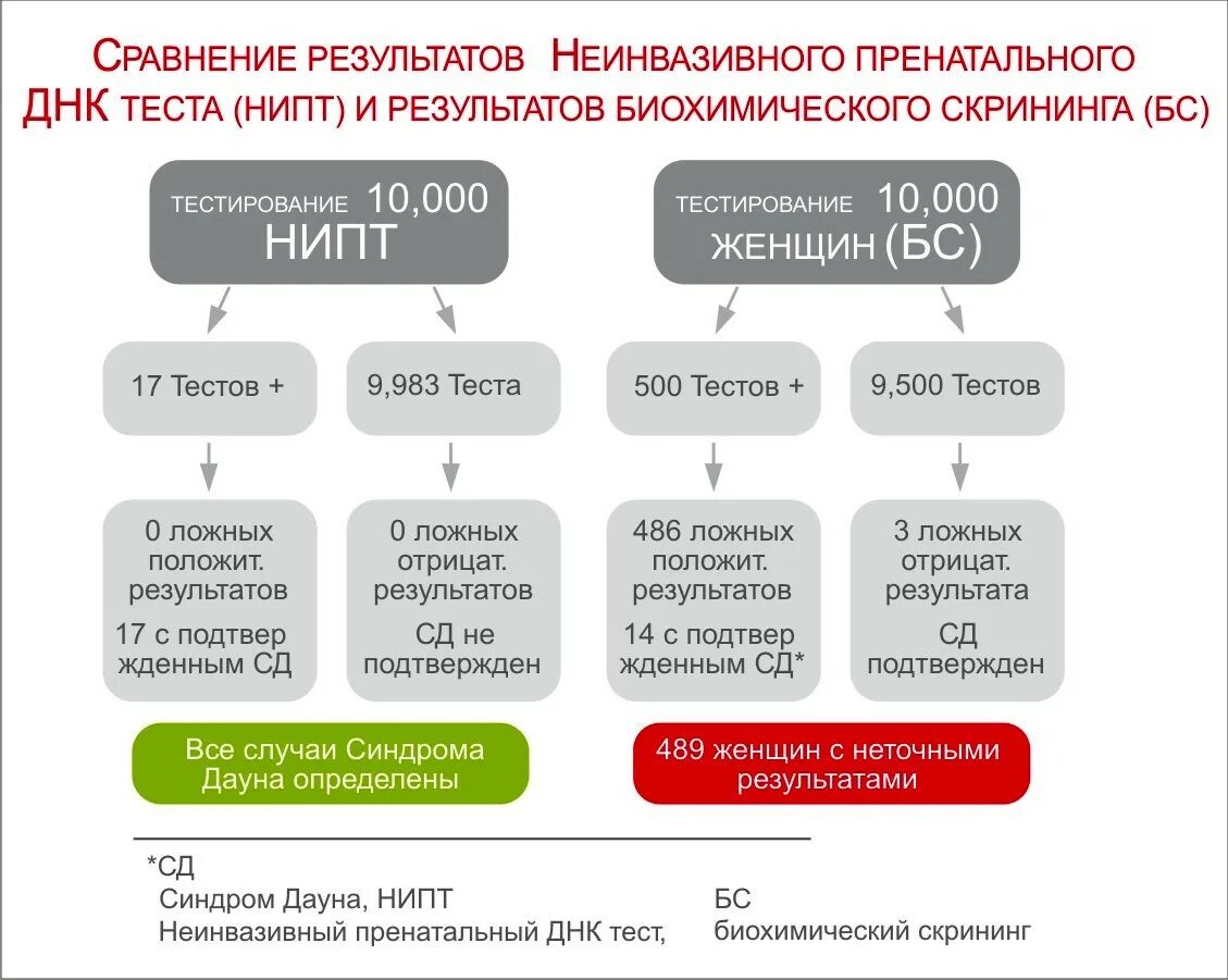 Где сделать генетический. Неинвазивный пренатальный тест. Инвазивный пренатальный тест. Результаты теста НИПТ. Неинвазивнвй принаталтныц тест.