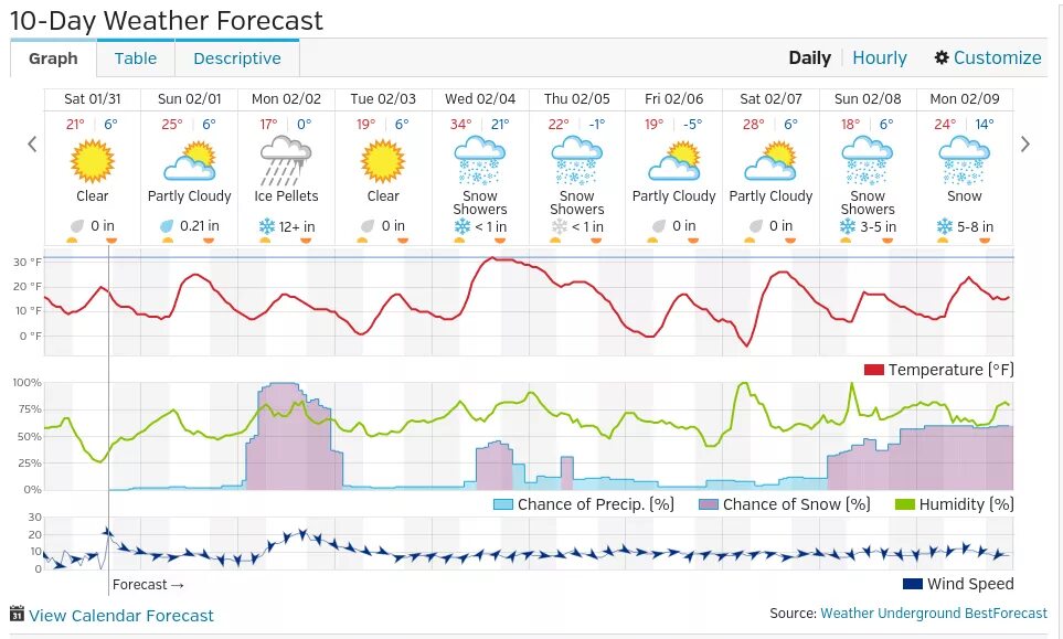 Погода челябинск на 10 дней 2024 год. Weather Forecast. Прогноз погоды. Прогноз погоды график. Статистика weather Report.