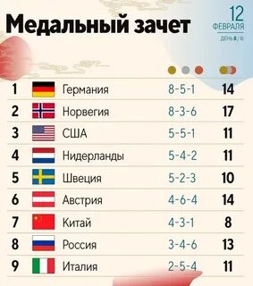 Медальный счет