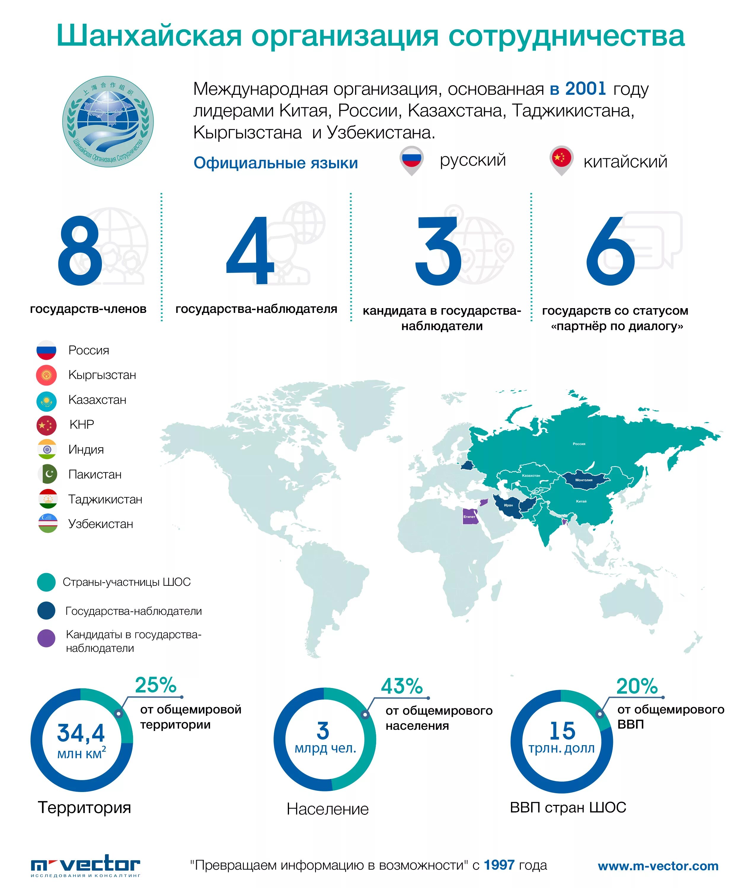 Сколько стран входит в международную. Шанхай организация сотрудничества ШОС. ШОС на карте 2023. Шанхайская организация сотрудничества ШОС на карте. Страны ШОС 2021 на карте.