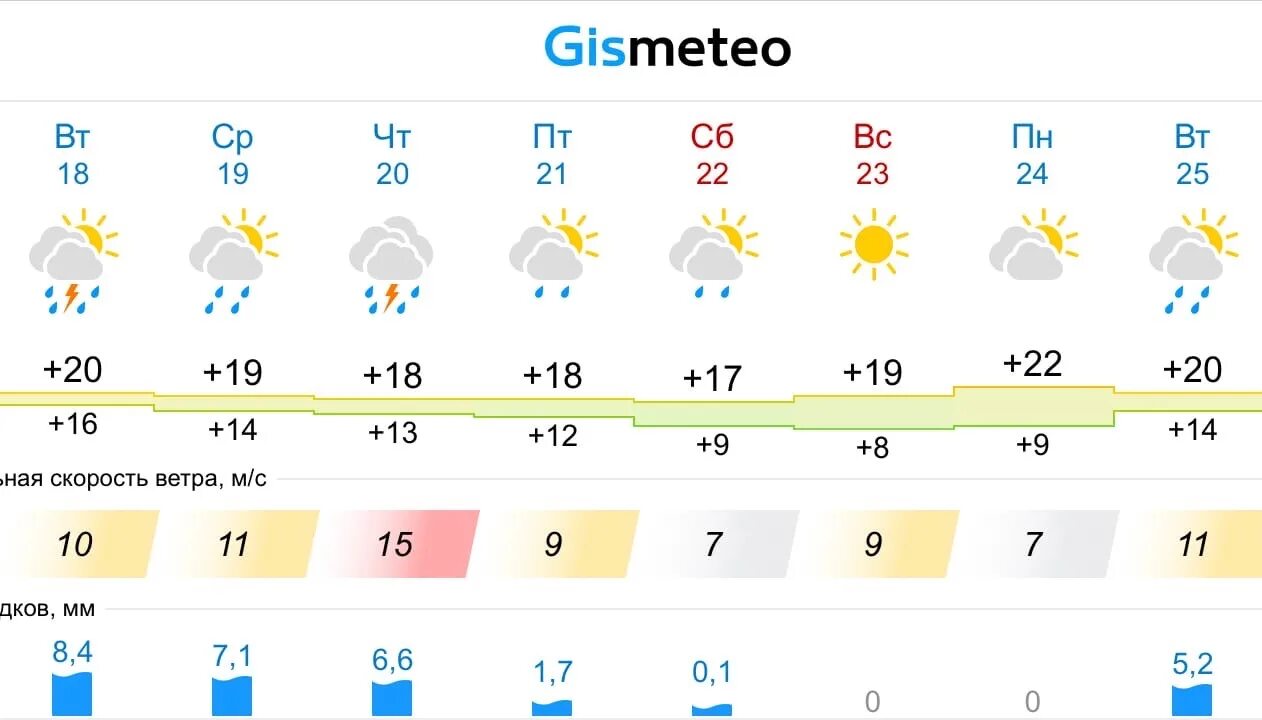 Погода 6 c. Погода в Белгороде. Погода в Белгороде сегодня. Погода в Белгороде на неделю. Погода на выходные.