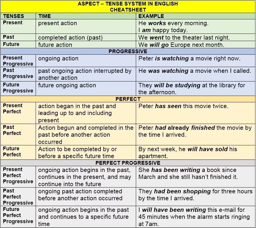 Present system. Table of English Tenses таблица. Future in English таблица. Future English Tenses таблицами. All Future Tenses таблица.