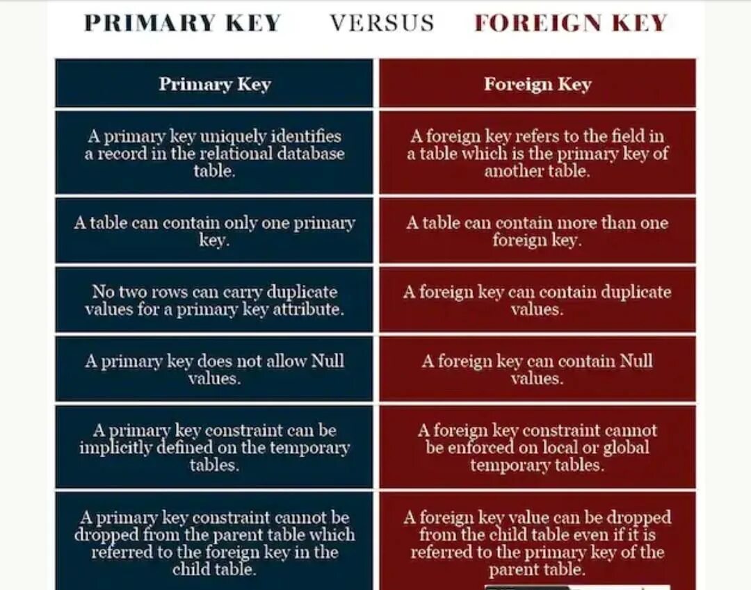 Primary Key. Primary Foreign Key. Primary Key и Foreign Key разница. Primary Key может быть Foreign Key. Allow nulls
