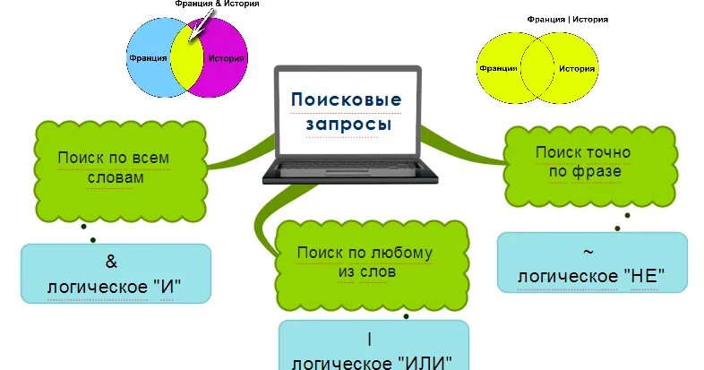 Поисковые запросы Информатика. Структура поискового запроса. Схема запросов. Запрос это в информатике.