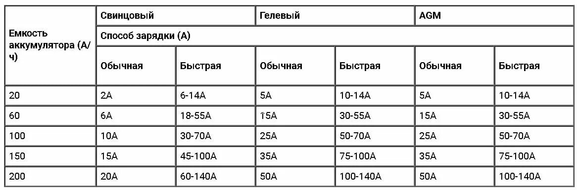 Сколько надо для зарядки аккумулятора. Сколько по времени должен заряжаться аккумулятор автомобиля. Сколько нужно времени для подзарядки АКБ. Сколько времени нужно для зарядки аккумуляторных батареек. Сколько времени заряжается АКБ.