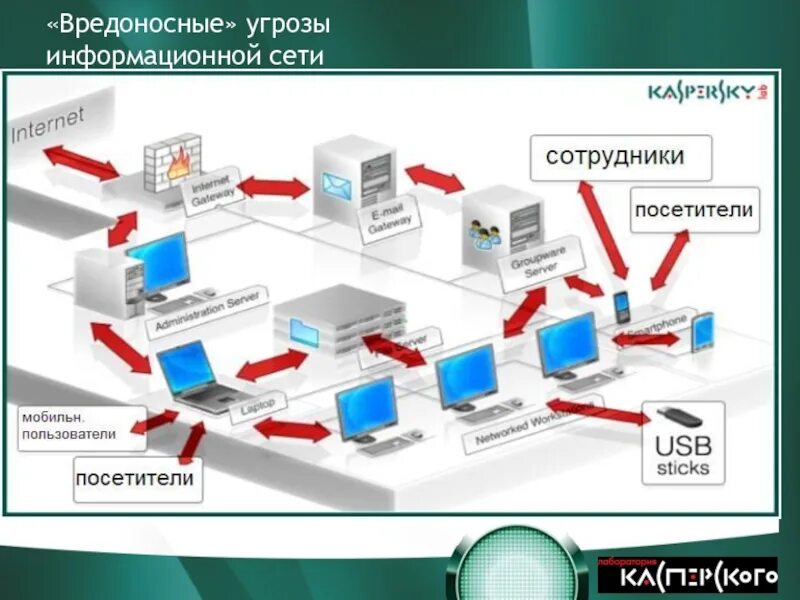 Косвенные угрозы. Угрозы безопасности сети. Внешние информационные угрозы. Защита информации в проводных сетях. Защита информации в беспроводных сетях.