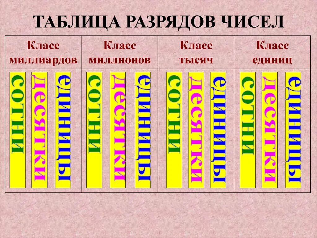 Классы разрядов по математике 4 класс. Классы и разряды чисел в математике 5 класс. Таблица разрядов и классов по математике начальная школа. Таблица разрядов чисел. Разряды и классы в математике