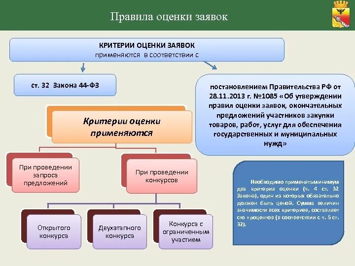 Постановление открытый конкурс. Критерии оценки по 44 ФЗ. Порядок оценки заявок. Критерии оценки ФЗ 44-ФЗ. 44 ФЗ критерии оценки заявок.