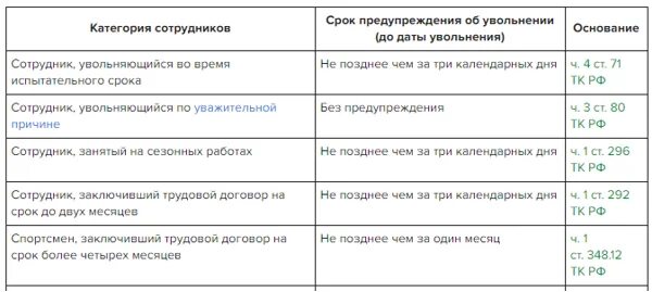 Срок предупреждения об увольнении. Срок предупреждения об увольнении