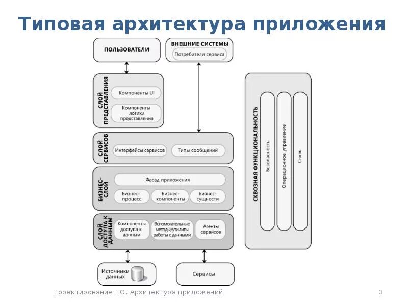 Разработка программной архитектуры. Архитектурная схема мобильного приложения. информационная архитектура приложения примеры. схема архитектуры приложения. описание архитектуры приложения.