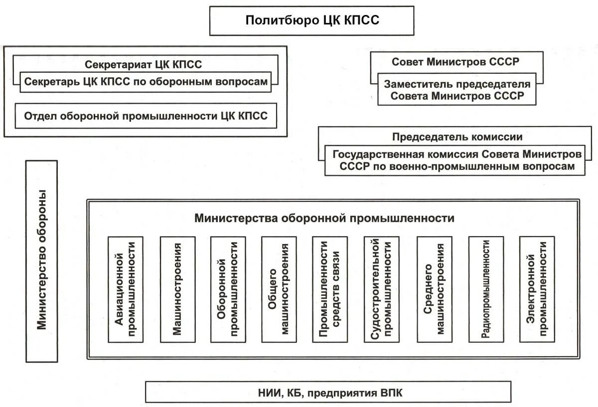 Какие мероприятия проводились для развития оборонной промышленности. Структура ОПК. Структура ОПК России. Государственное управление оборонным комплексом. Интегрированные структуры ОПК.