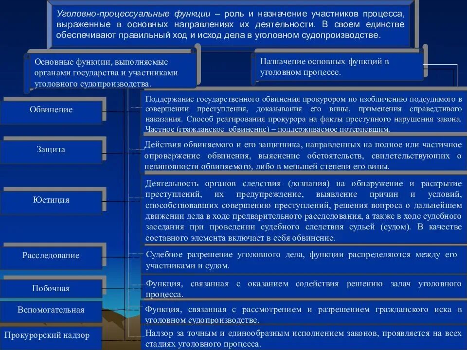 Понятие система уголовного судопроизводства. Понятие уголовного процесса в схемах. функции уголовного процесса. функции участников уголовного процесса. уголовно-процессуальные функции.