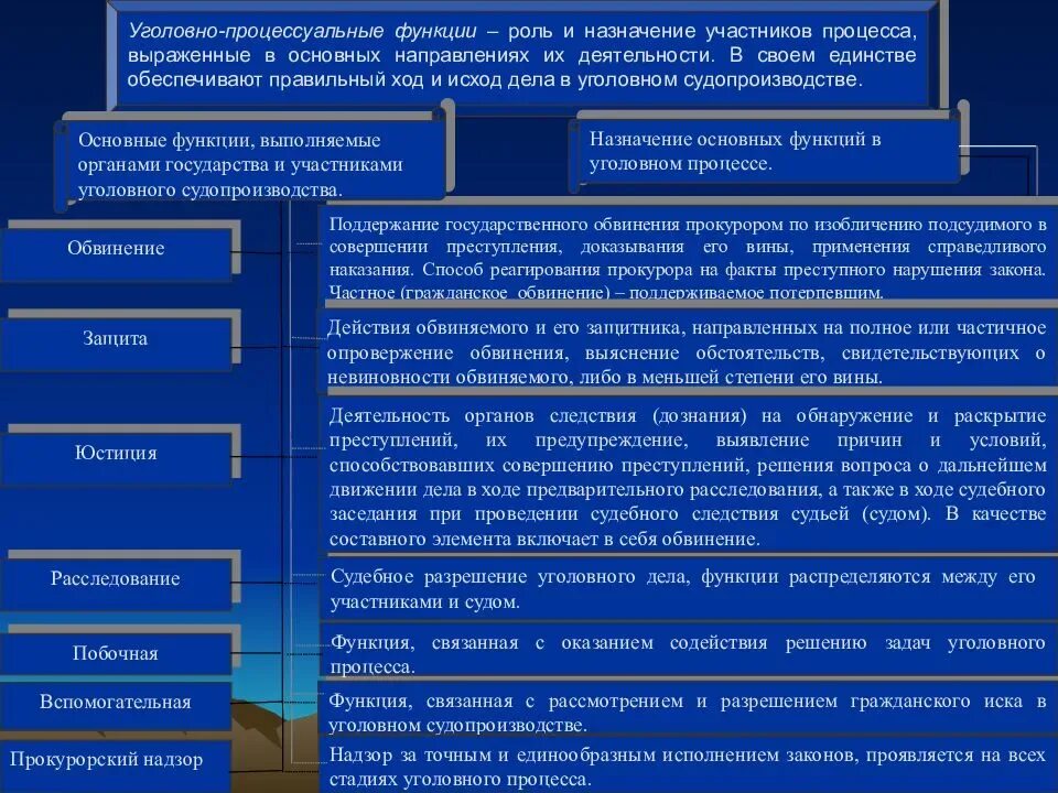 Функции обвинения защиты и разрешения уголовного. Понятие уголовного процесса в схемах. Функции уголовного процесса. Функции участников уголовного процесса. Понятие защиты в уголовном процессе.