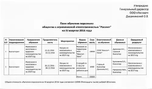 План график обучения персонала. Годовой план обучения персонала. План обучения сотрудников на предприятии образец. План-график повышения квалификации сотрудников.