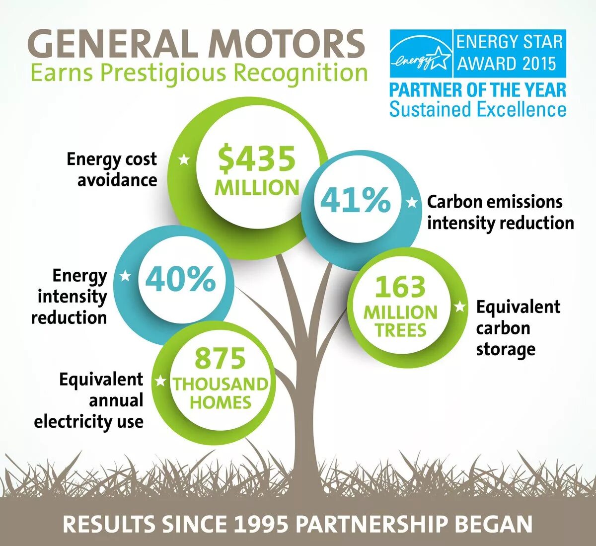 Reduce Carbon emissions. Low Carbon emissions. GM Energy. Reduction on Carbon emissions. Электроэнергия 2015 год