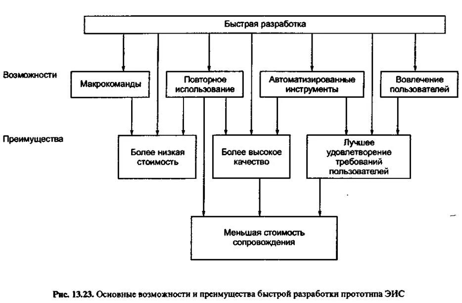 Понятие система разработки. Разработка эис. технологический процесс проектирования эис. схема разработки по эис. понятие технологии и проектирование эис.