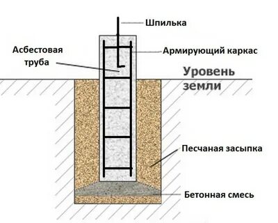 Расстояние столбов фундамента