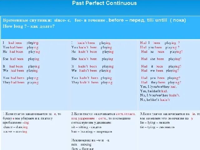 Спутники present continuous. Спутники паст Перфект континиус. Present perfect Continuous указатели. Present perfect Continuous наречия. Указатели present perfect.