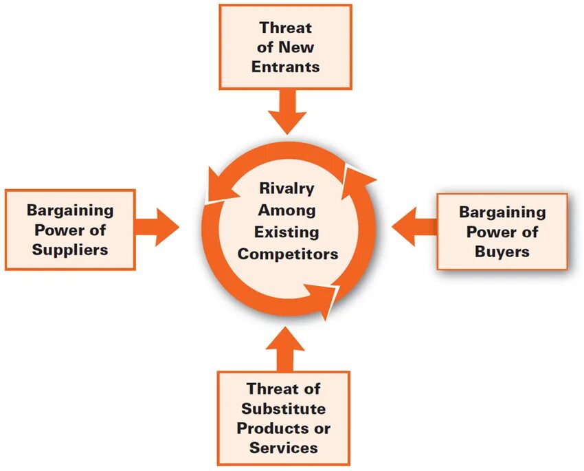 Competitive model. 5 forces of porter. michael porter 5 forces. porter&#039;s five forces. porter 5 forces model.
