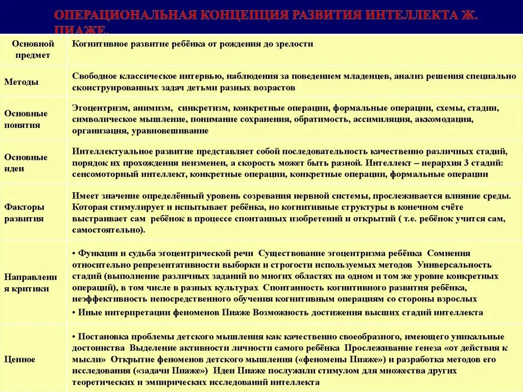 Теория когнитивного развития (концепция ж. Пиаже). Теория детского развития жана Пиаже. Методы возрастной психологии Пиаже. Стадии интеллектуального развития детей