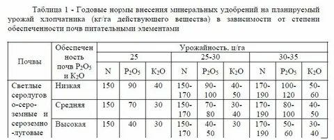 Нормы внесения минеральных удобрений