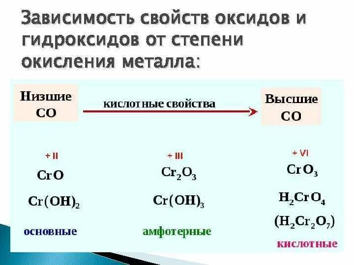 Классификация оксидов по степени окисления. Степень окисления металлов в оксидах. Основные оксиды в степени окисления +2. Элементы которые образуют оксиды в степени окисления +1.