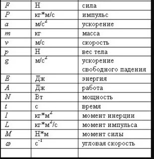Характеристики классов по физике