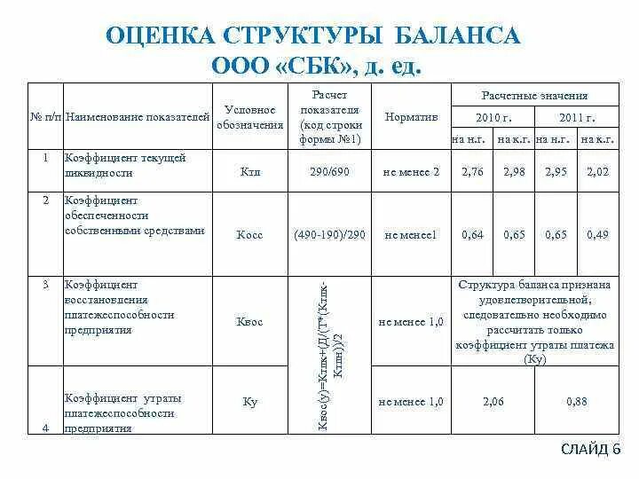 Анализ финансовой структуры баланса. Оценка структуры баланса. Оценка удовлетворительности структуры баланса. Оценка структуры баланса предприятия. Неудовлетворительная структура баланса.