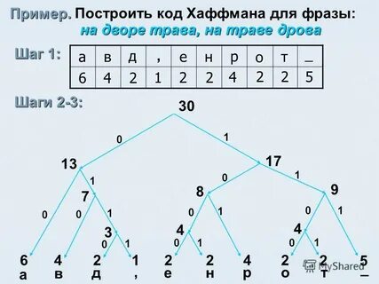 Постройте дерево хаффмана для фразы