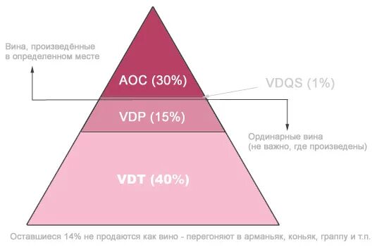 Квалификация вина. AOC классификация вин Франции. AOC AOP категория вина. AOC классификация вин. Классификация вин Франции по категориям.