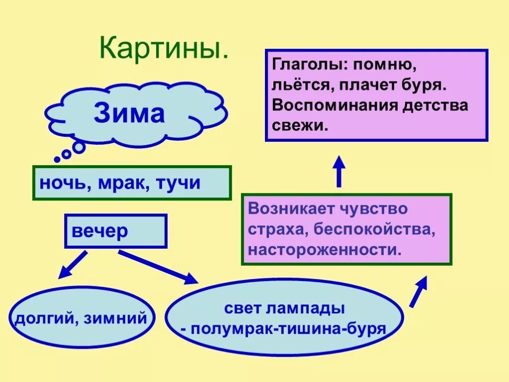 Стиха бунина помню. Бунина помню долгий зимний вечер. Стихотворение Бунина помню долгий зимний вечер. Бунин помню долгий зимний вечер анализ стихотворения. Анализ стихотворения помню долгий зимний вечер.