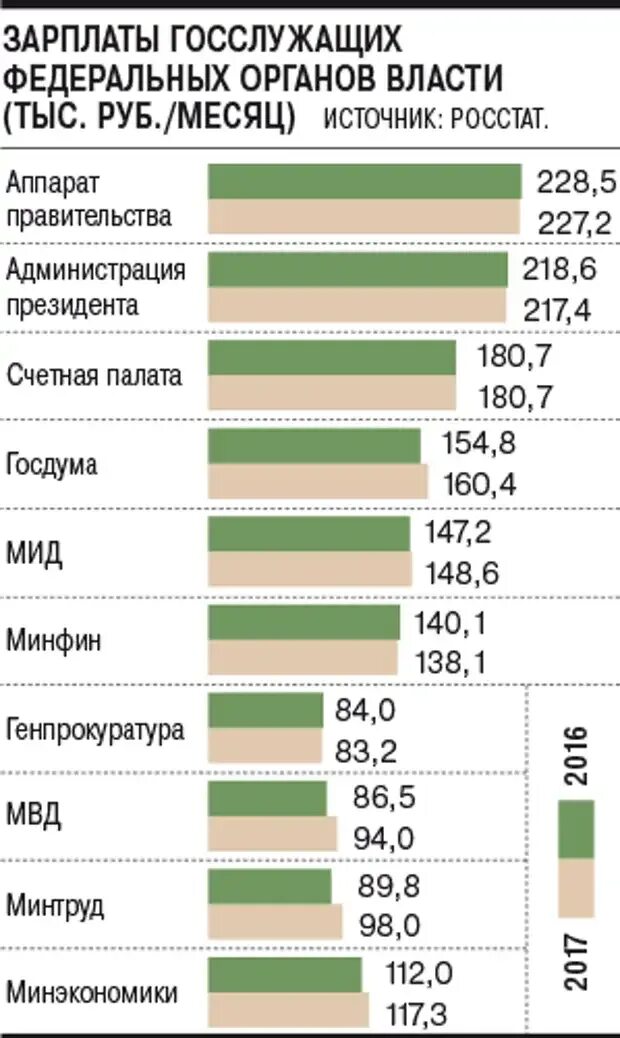 Сколько зарабатывают дипломаты. Зарплата госслужащих. Зарплата государственных служащих. Заработная плата госслужащих. Оклад государственных служащих.