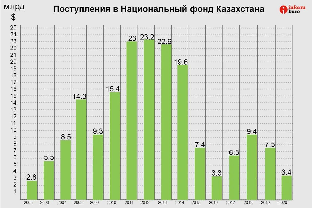 Экономика казахстана по годам. Секторы экономики Казахстана. Экономика Казахстана. Экономика Казахстана с 1991 года. Код сектора экономики в Казахстане.