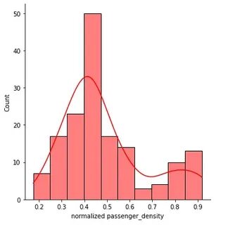 Scaling data