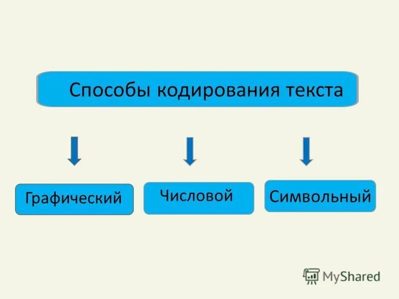 Способы кодирования слов. Способы кодирования слов