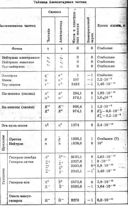 Таблица элементарных частиц физика. Этапы развития элементарных частиц таблица. Классификация элементарных частиц таблица. Три этапа в развитии физики элементарных частиц схема. 3 Этапа развития элементарные частицы в физике.