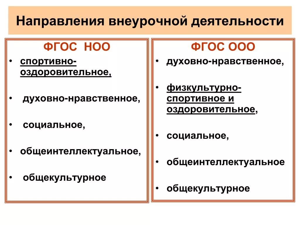 Фгос ноо требования внеурочной деятельности. Направления внеурочной деятельности по ФГОС НОО. Направления внеурочной деятельности по ФГОС В начальной школе. Направления внеурочной деятельности ФГОС НОО. Стандарт ФГОС НОО внеурочная деятельность.