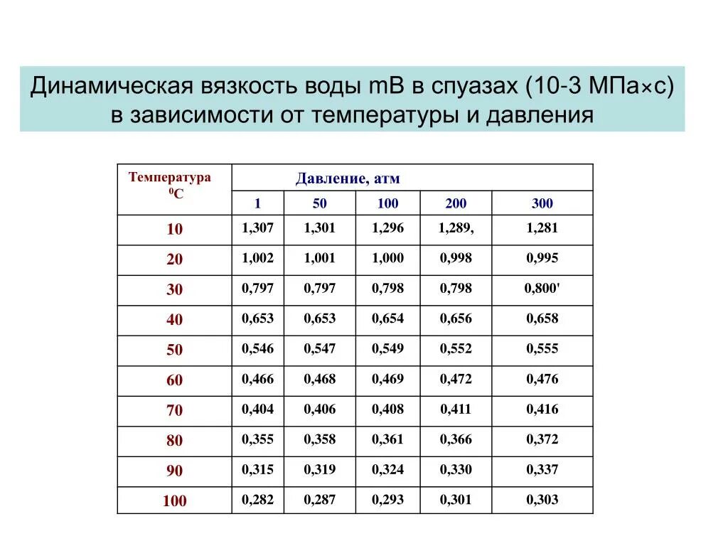 Коэффициент вязкости воды таблица. Кинетический коэффициент вязкости воды таблица. Коэффициент вязкости воды при 20 градусах. Динамическая вязкость воды.