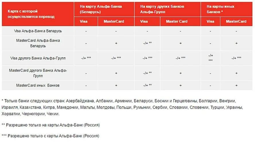 Как из белоруссии перевести деньги в россию. Комиссия Альфа банк. Альфа-банк комиссия за перевод. Какая комиссия при переводе с Альфа банка на Сбербанк. Комиссия с Альфа банка на Сбер.