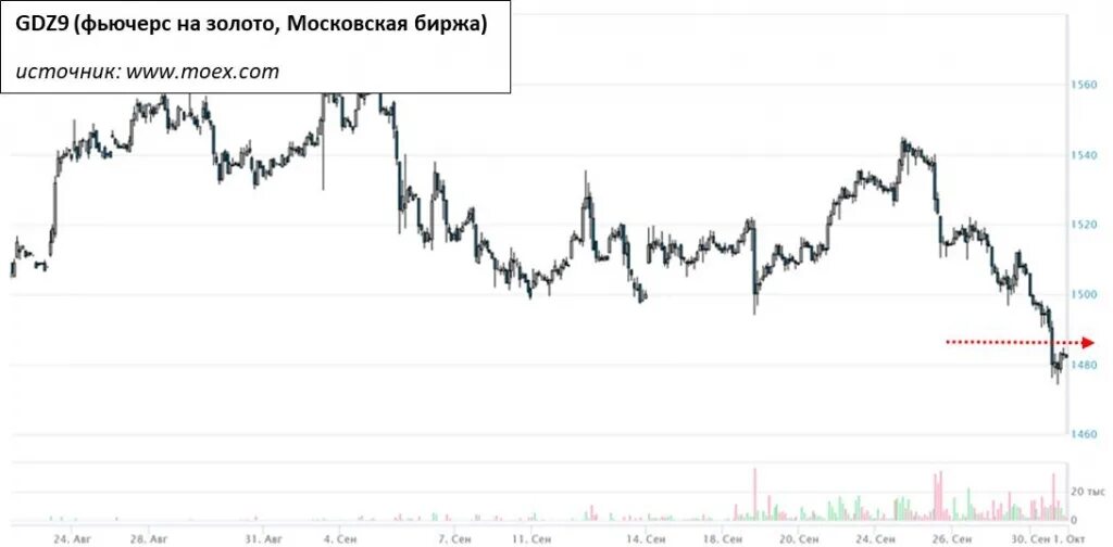 Московская биржа фьючерс на золото