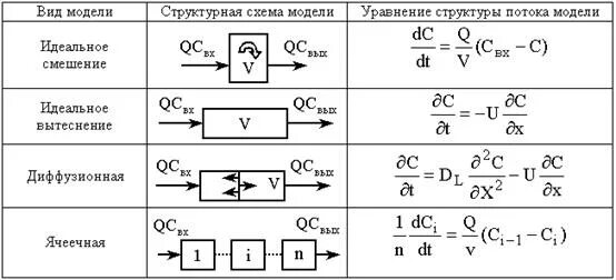 Ячеечная модель формула. Уравнение реактора идеального смешения. Типовые модели структуры потока. Реактор идеального смешения формулы. Модели и имеет следующие