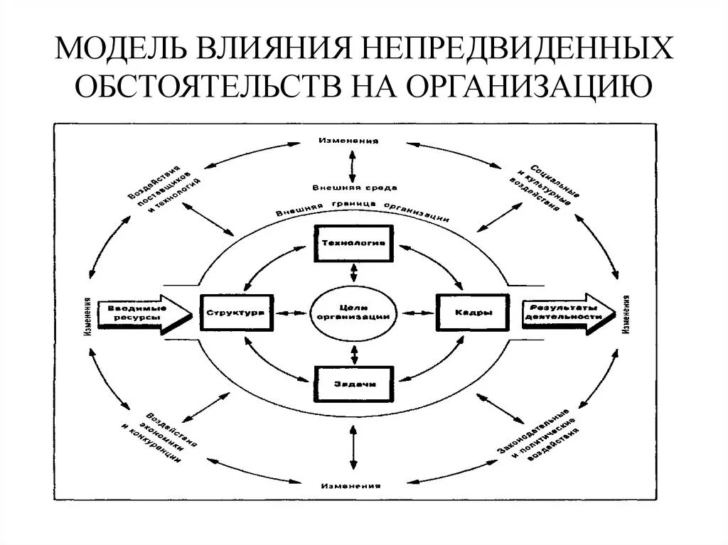 Модель влияния непредвиденных обстоятельств на организацию. Модель влияния. Модель влияния внешней среды на организацию. Схема модель влияния внешней среды на организацию. Основные факторы модели