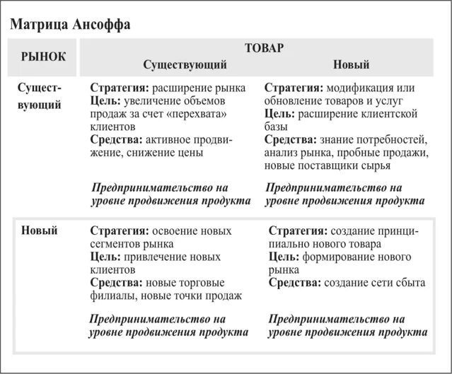 Матрица ансофа. Матрица Ансоффа пример компании. Характеристики матрицы Ансоффа. Матрица продукт рынок Ансоффа. Матрица Ансоффа на примере предприятия.