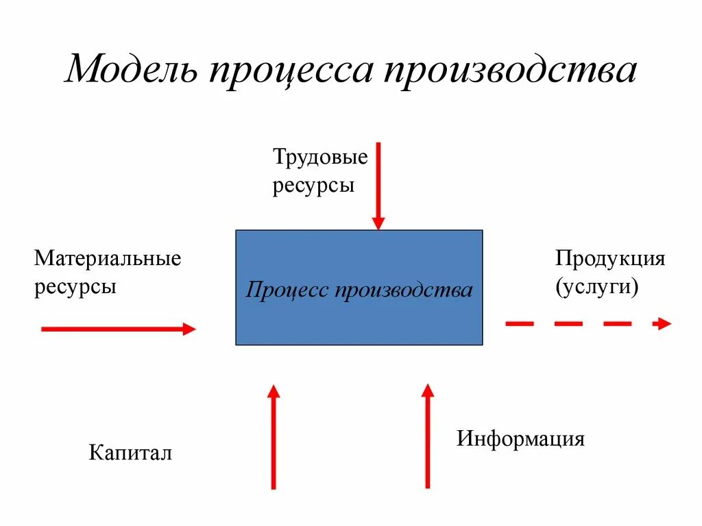 Модель производства изделия