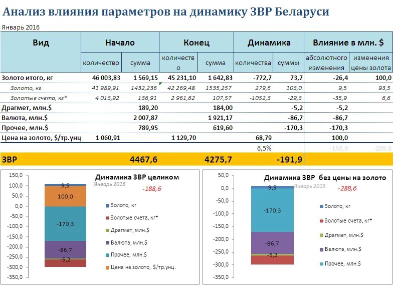 Валютные запасы