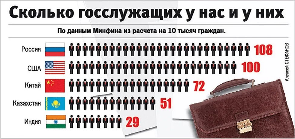Виды чиновников. Число чиновников в россии. численность чиновников по странам. численность чиновников. кол-во чиновников в россии.