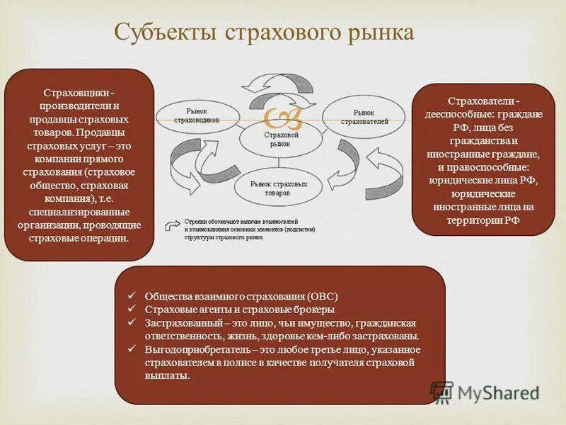 Субъекты страхового рынка. Укажите субъектов страхового рынка:. Субъекты рынка страховых услуг. Характеристика субъектов страхового рынка. Страхователь примеры