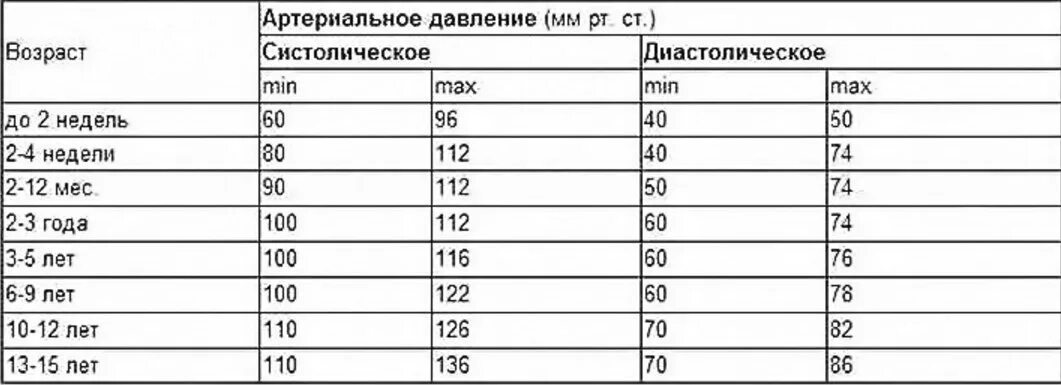 Сердцебиение 14 лет. Давление и пульс у детей 14 лет норма таблица. Давление у ребёнка 12 лет норма таблица и пульс. Нормы давления у детей 12 лет норма таблица. Давление у ребёнка 10 лет норма и пульс таблица.