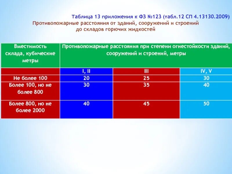 6.13130 2021 статус. Противопожарные разрывы между зданиями и сооружениями таблица. Противопожарные расстояния от зданий и сооружений. Противопожарный разрыв между зданиями. Противопожарные расстояния таблица.